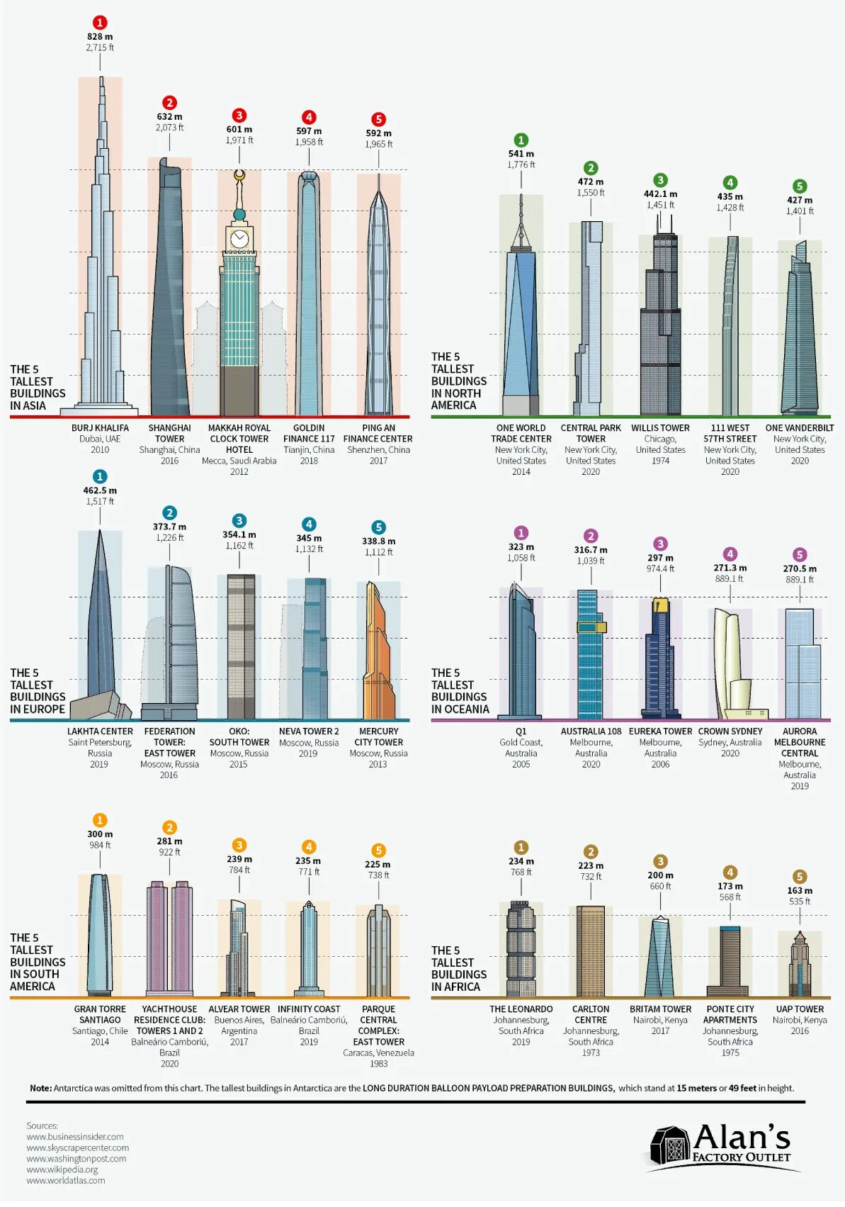 Список небоскребов. Самые высокие здания в мире сравнение 2020. Самые высокие сооружения в мире сравнение.