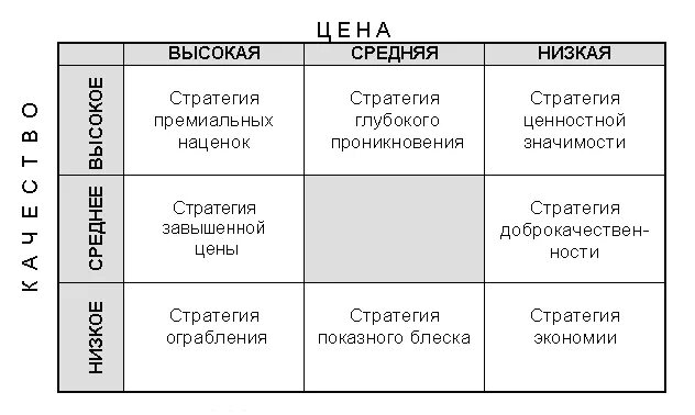 Матрица цена качество. Стратегии ценообразования. Стратегии ценообразования. Стратегия цена качество. Выбор стратегии.