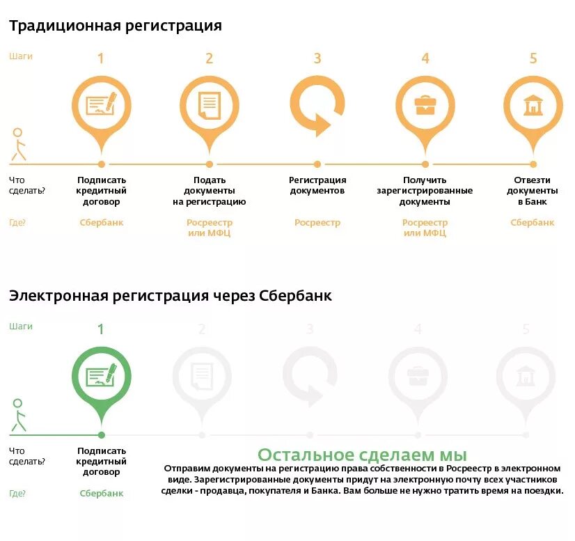 Оформление квартиры в ипотеку в мфц. Электронная регистрация сделки. Электронная регистрация квартиры. Электронная регистрация сделки купли-продажи. Электронная регистрация сделки в Сбербанке.