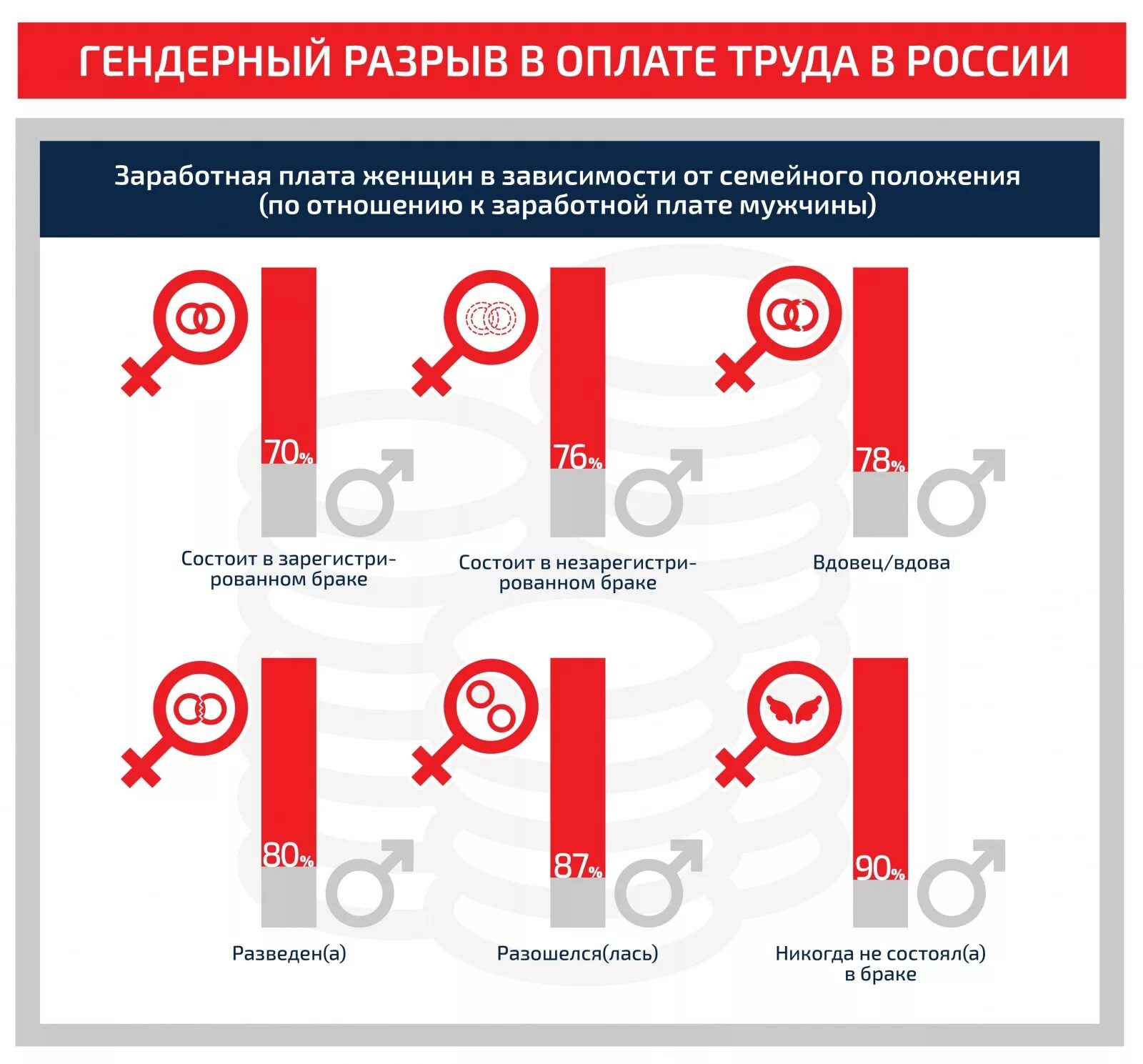 Разрыва доходах. Гендерный разрыв в оплате труда в России. Статистика по заработной плате мужчин и женщин. Разрыв в оплате труда мужчин и женщин. Разница в зарплатах мужчин и женщин в России.