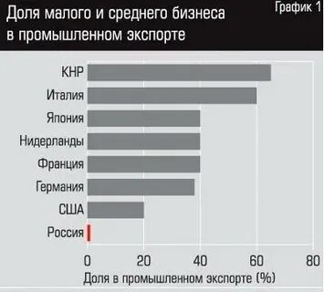 И доли малого и среднего