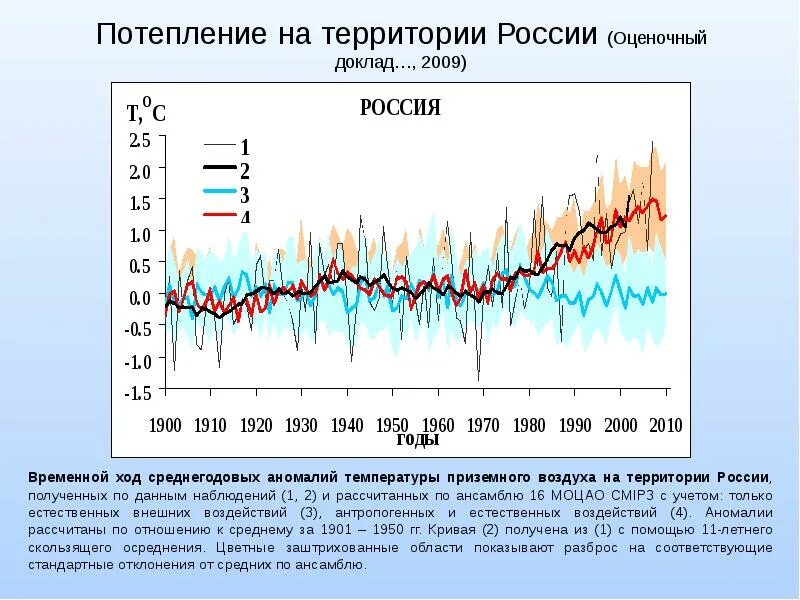 Сообщение современные изменения климата. Статистика глобального потепления в россии. потепление климата в россии. изменение климата в россии. глобальное потепление в россии график.