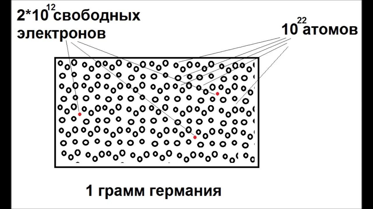 Свободный электрон пример. Движение дырок и электронов в полупроводнике. свободные электроны в полупроводниках. электроны в полупроводниках.