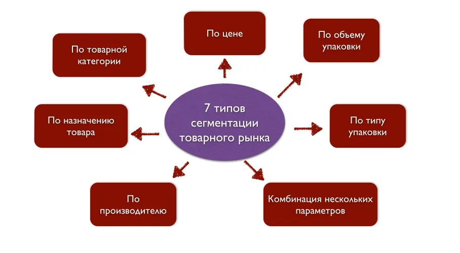 Виды сегментов рынка. Сегменты товарного рынка. Товарная сегментация рынка. Типы сегментации в маркетинге. Сегмент рынка сбыта