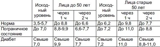 Какой сахар должен быть после приема пищи. Глюкоза в крови норма у женщин по возрасту таблица. таблица нормы уровня сахара в крови по возрасту таблица. норма глюкозы в крови таблица по возрасту. сахар в крови норма у женщин по возрасту 60 лет после еды.