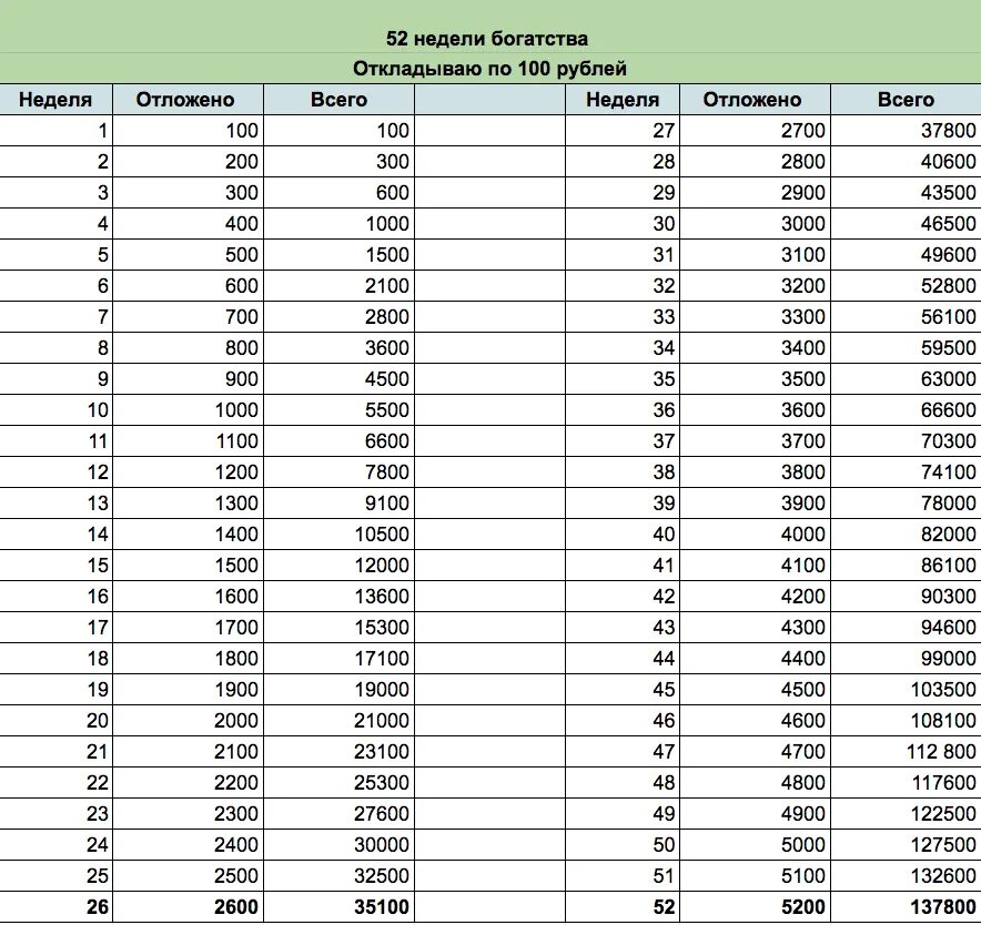 Таблица для накопления денег. Как накопить деньги по таблице по дням. Таблица чтобы накопить деньги 50 тысяч. Таблица для накопления денег 100 тысяч. Какие денежные дни недели