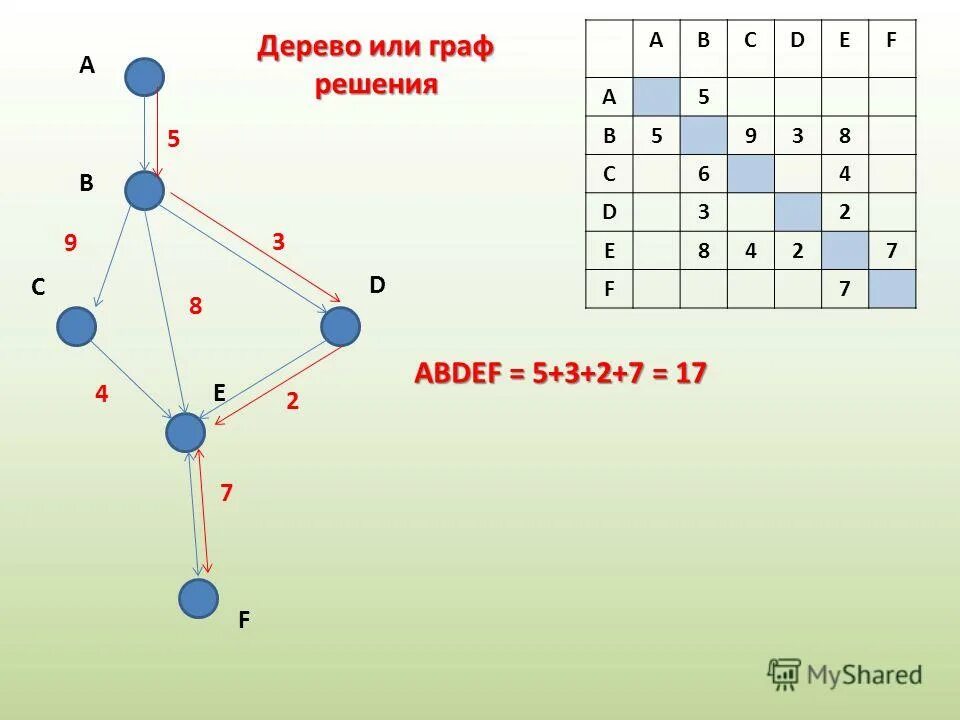 Как делать 11 задание по информатике. Задачи на графы с решениями. Дерево решений графы. Как решать графы.