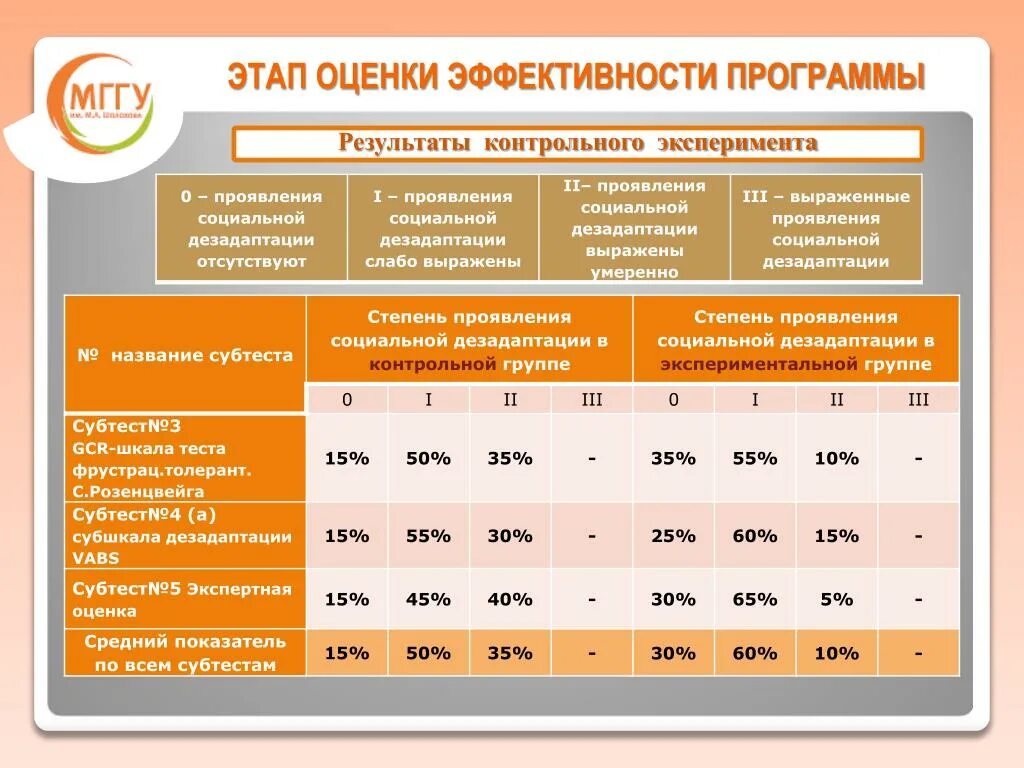 Результаты оценки результативности. Показатели эффективности программы. Оценка эффективности программы. Критерии оценки эффективности программы. Программа оценки.