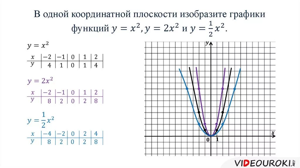 График функции y ax2. Квадратичная функция y ax2. Функция y=ax2 и её график. Графики функций y=ax2.