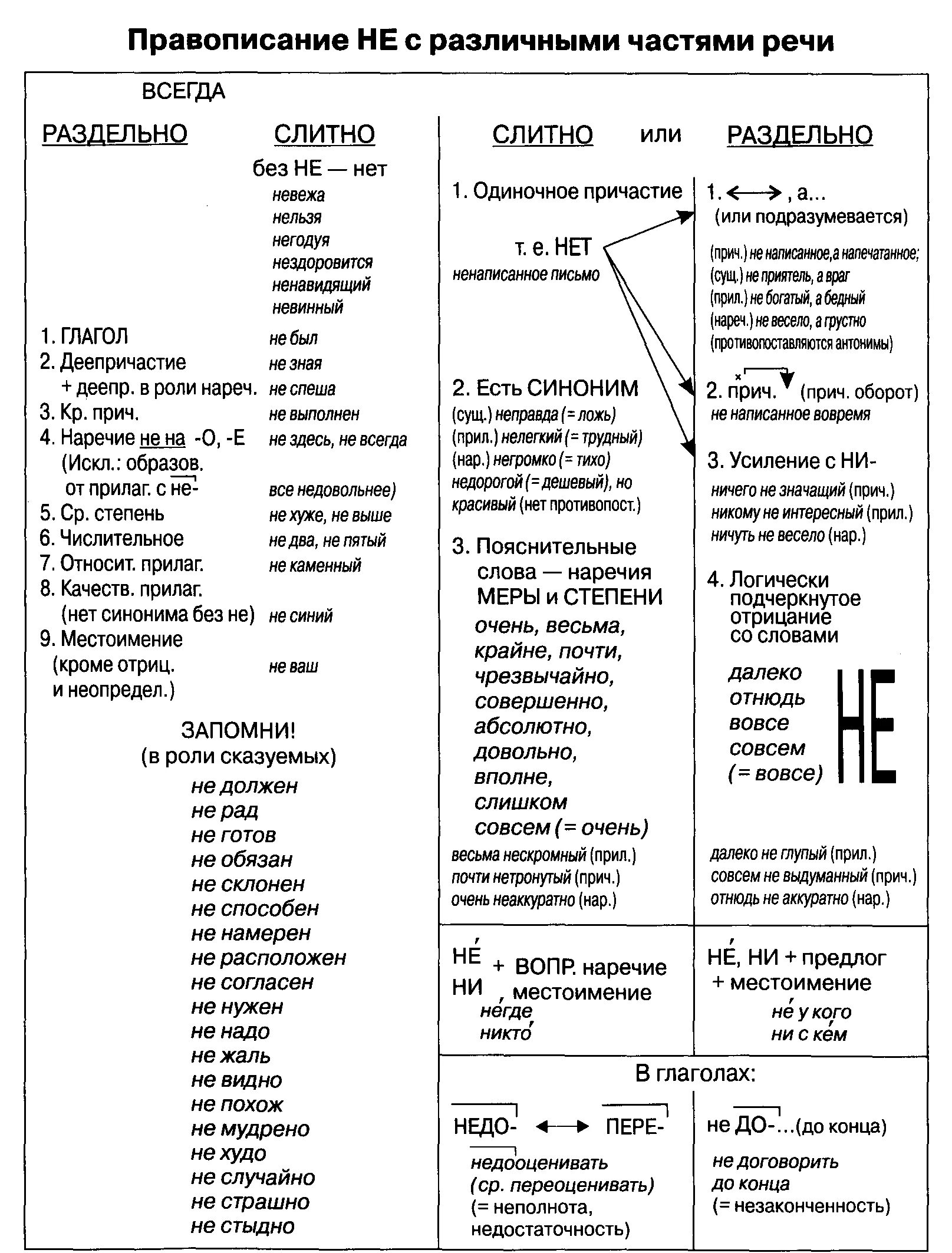 1 написание не с разными частями речи. Правописание не с разными частями речи таблица. Правописание не с различными частями речи таблица. Правила правописания не с различными частями речи. Слитное и раздельное написание не с разными частями речи таблица.