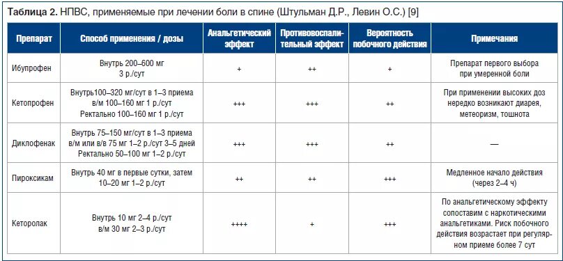 Обезболивающие противовоспалительные при болях в спине. Противовоспалительные нестероидные противовоспалительные уколы. Таблица нестероидные противовоспалительные препараты. Нестероидные противовоспалительные средства таблица. Классификация НПВП таблица.