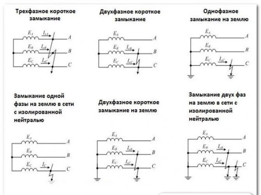 Короткие замыкания в электрических системах. Схема трехфазного короткого замыкания. Короткое замыкание схема цепи. Короткие замыкания в электрических системах. Классификация коротких замыканий.