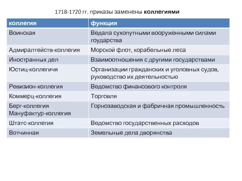 Система коллегий при петре