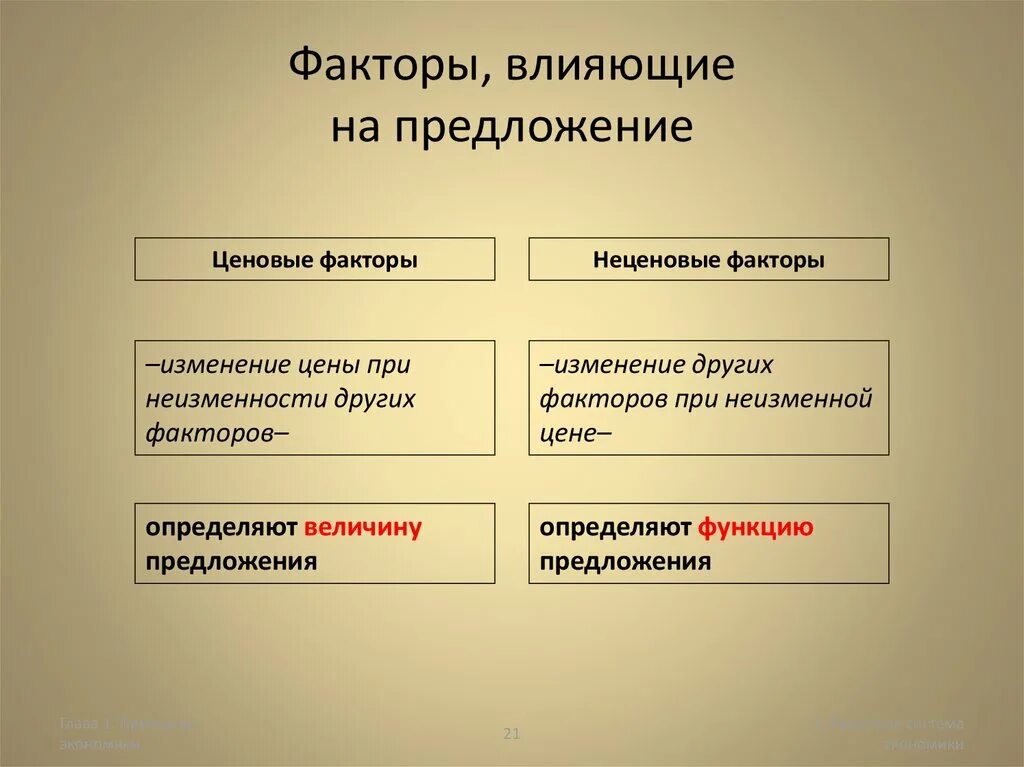 Ценовые и неценовые факторы предложения. Факторы влияющие на предложение. Ценовые факторы предложения. Факторы влияющие натпоедложения.