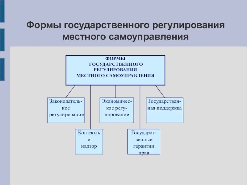 Формы самоуправления учреждения. Формы государственного регулирования. Виды государственного регулирования местного самоуправления. Формы местного самоуправления. Формы государственного самоуправления.