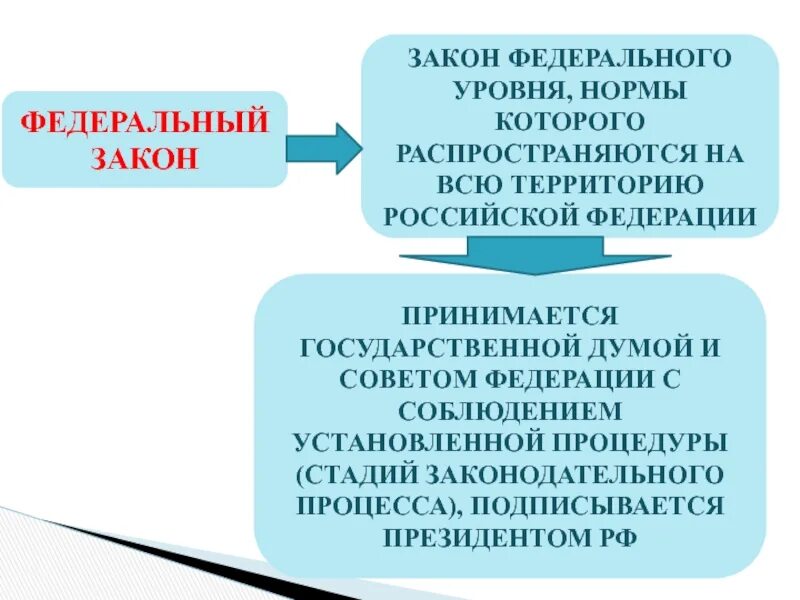 Фед уровень. Законы федерального уровня. законы федерального уровня виды. виды законов в российской федерации. законы федерального уровня примеры.