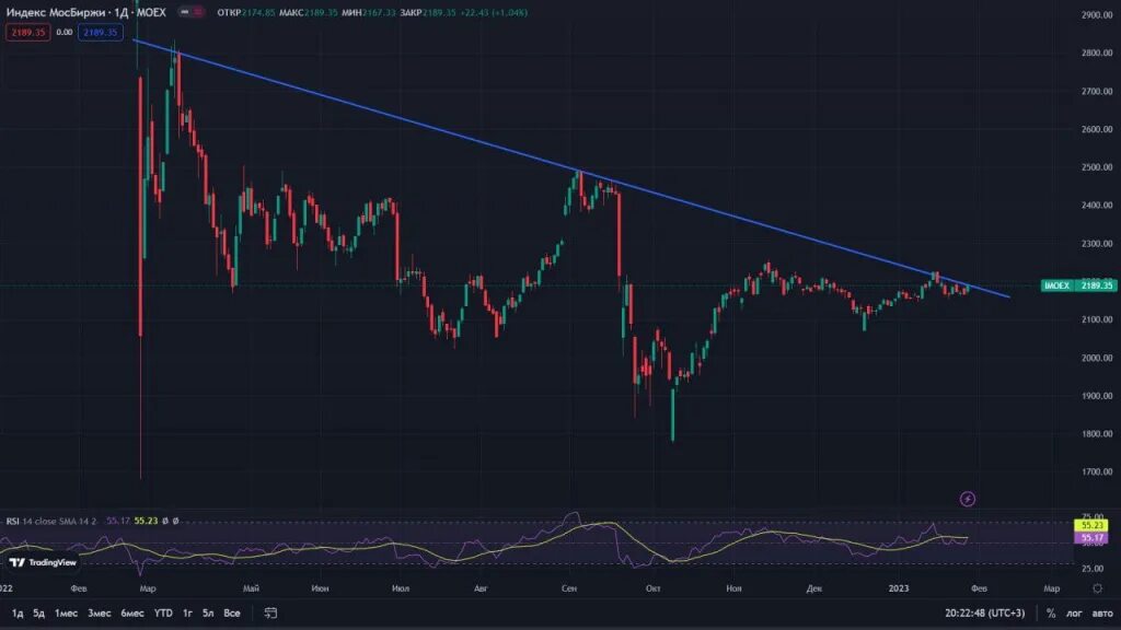 Dxy. Прогноз индексов. Прогноз индексов. Индекс-дефлятор по видам экономической деятельности. Индекс доллара прогноз.