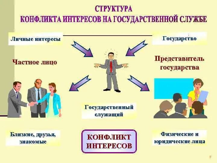 Урегулирование конфликта интересов на государственной. Конфликт интересов на государственной службе. структура конфликта интересов на государственной службе. конфликт интересов на госслужбе. конфликт интересов на государственной гражданской службе.