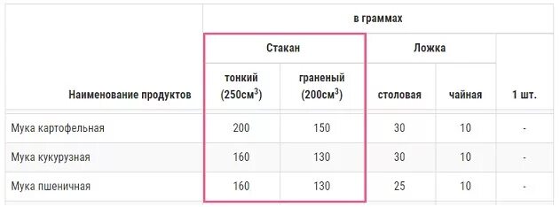 Кефир 250 гр это сколько миллилитров. 250 Грамм кефира это сколько стаканов. 250 Грамм кефира это сколько миллилитров. 1 Стакан кефира сколько грамм.