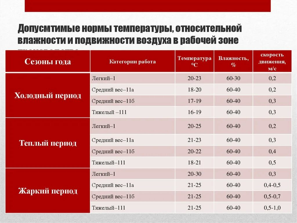 Условий температура воздуха должна быть. Норма температуры и влажности. Норматив влажности в помещении. Нормы температуры и влажности в офисе. Норма температуры и влажности в помещении.