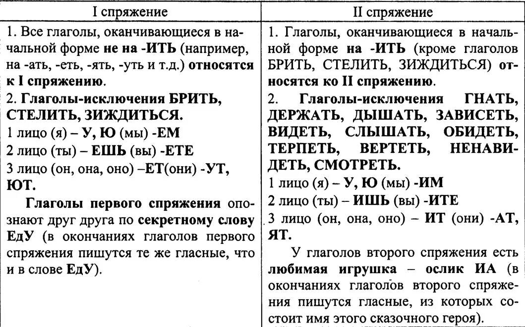 Таблица личных окончаний глаголов 1 и 2 спряжения. Окончание глаголов 1 и 2 спряжения правило. Личные окончания глаголов 2 спряжения таблица. Окончания глаголов 1 и 2 спряжения таблица.