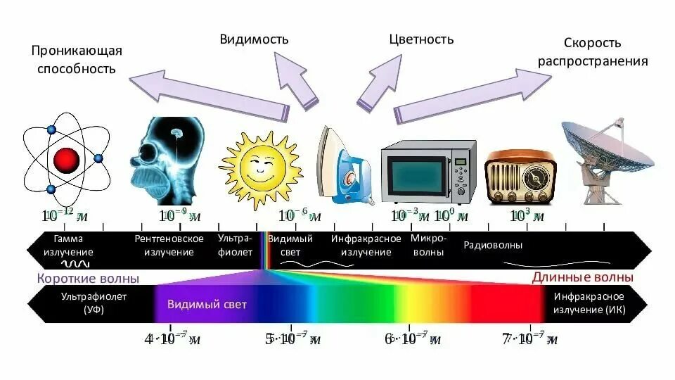 Электромагнитное излучение приводит к. Электромагнитное излучение гамма излучение. Диапазон излучений электромагнитного поля бытовых приборов. Эми электромагнитное излучение. Влияние магнитного поля на электромагнитное излучение.