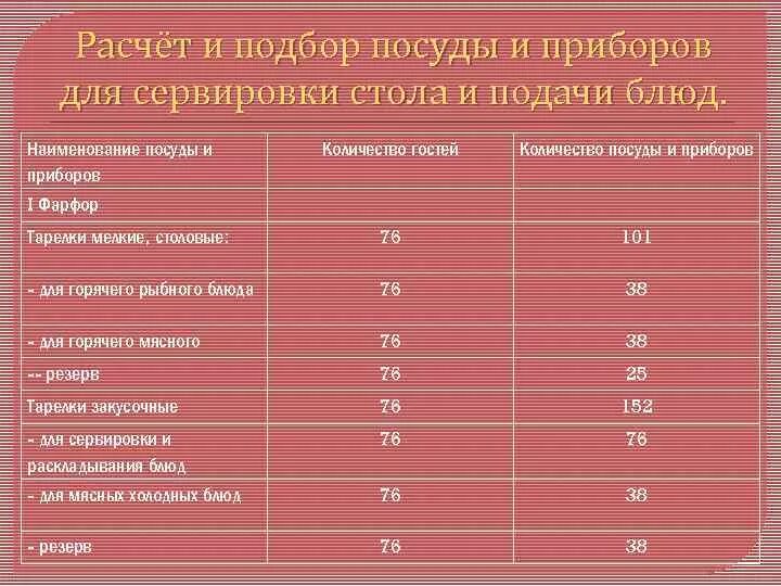 Как рассчитать коэффициент несъедаемости в школьной столовой. Расчету посуды приборов. Расчет посуды в столовой. Расчет посуды для ресторана. Таблица расчет посуды и приборов.