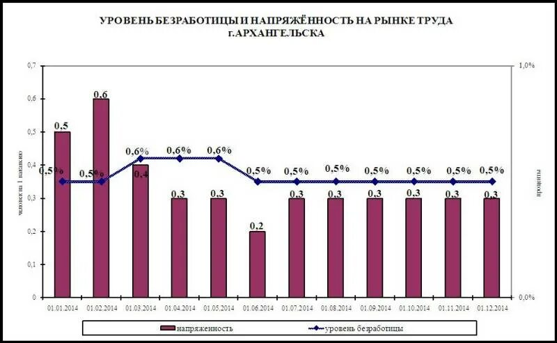 Пособие по безработице в 2025 омск. Архангельская область уровень безработицы 2025. архангельск численность населения. динамика безработицы. уровень безработицы в костромской области.