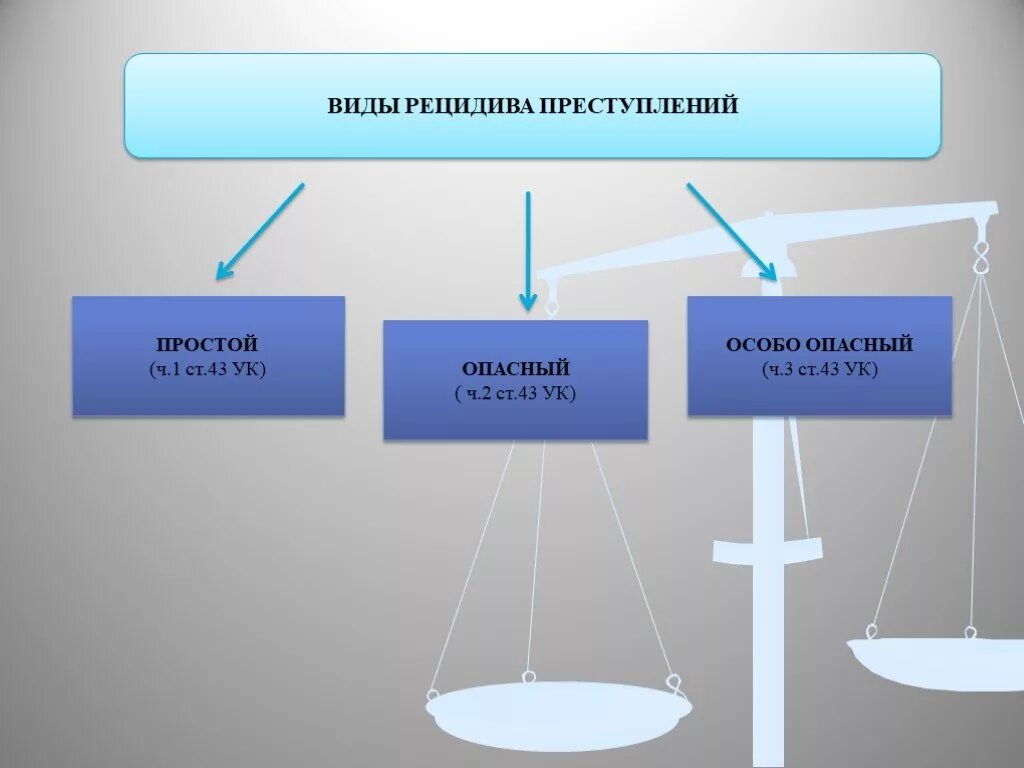 Виды рецидива. Формы рецидива преступлений. Виды рецидивной преступности. Рецидив это ук