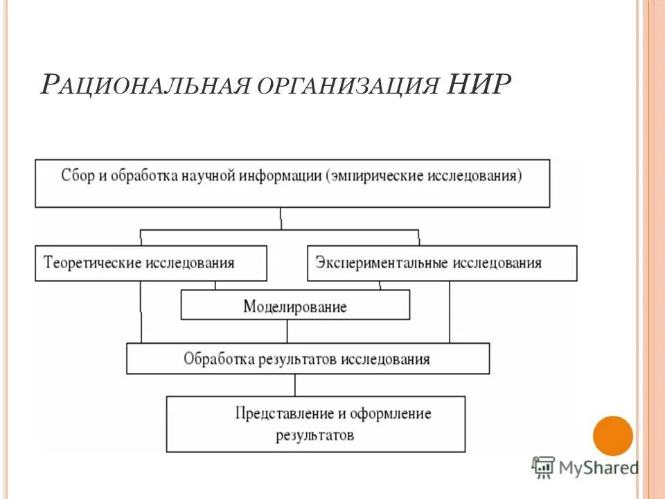 Организация научно-исследовательской работы. Формы организации научно-исследовательской деятельности студентов. Формы организации научного исследования. Виды научных работ в вузе. Организационную форму исследования.