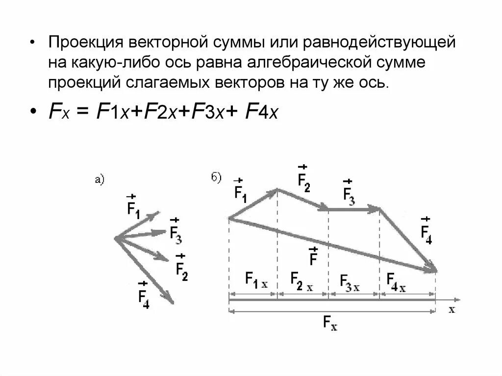 Проекции моментов. Проекция векторной суммы на ось. Формула проекции суммы векторов.