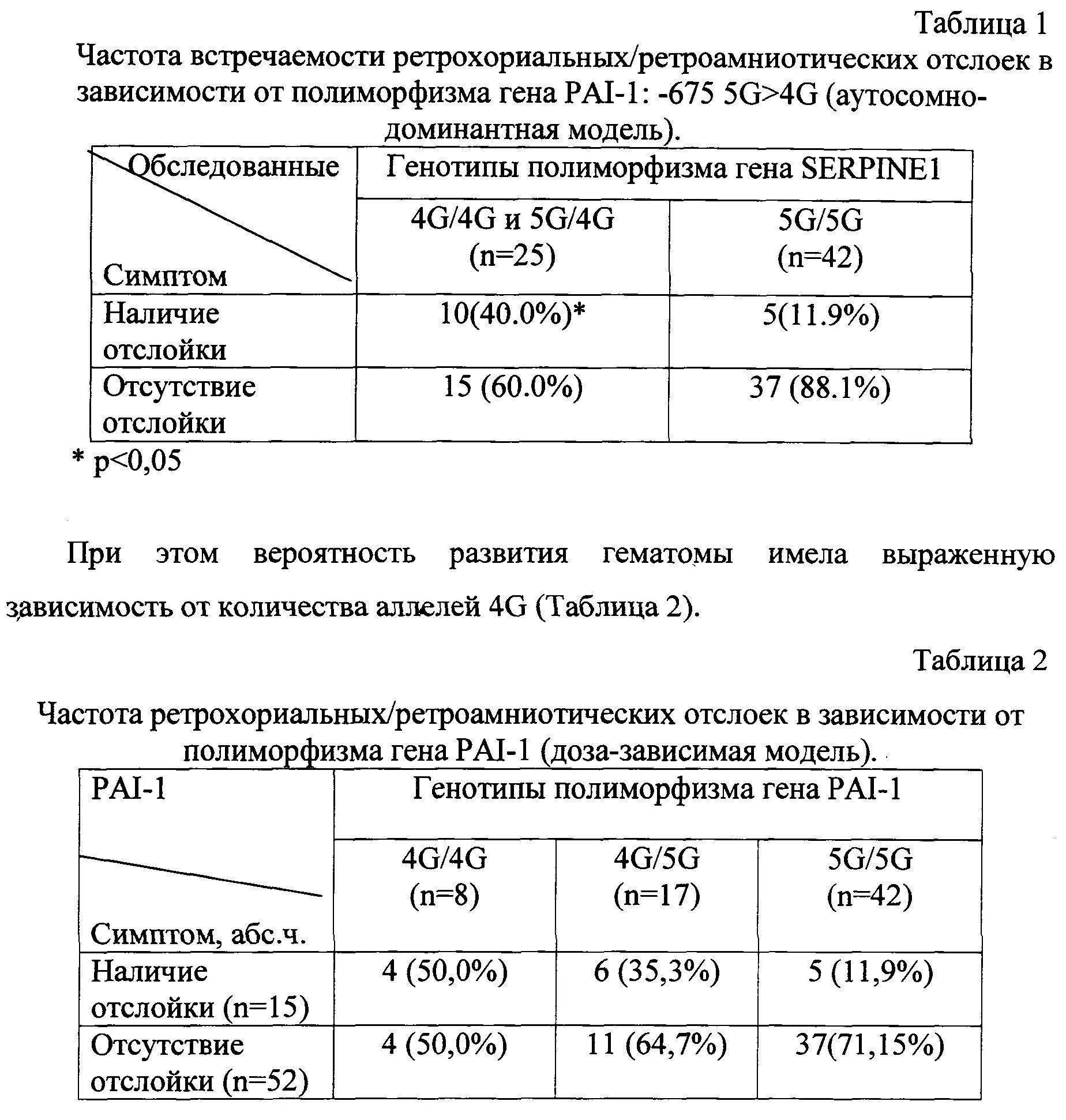 Pai 1 675. Ингибитор активатора плазминогена serpine1: 4g/5g. Ген pai 1 5g/4g расшифровка. Полиморфизм 675 5g/4g. Мутация ингибитора активатора плазминогена 1 (5g/4g -675 pai1).