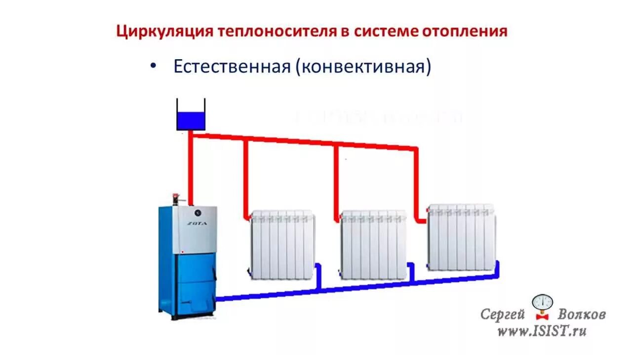 Принципы отопления. Циркуляция теплоносителя в батареи. Циркуляция воды в системе отопления. Естественная циркуляция в системе отопления частного дома. Схема циркуляции воды в системе отопления батарея.