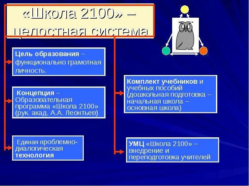 Цель образования функционально грамотная личность. Школа 2100. Школа 2100 концепция программы. Структура программы школа 2100. Цель функционального направления