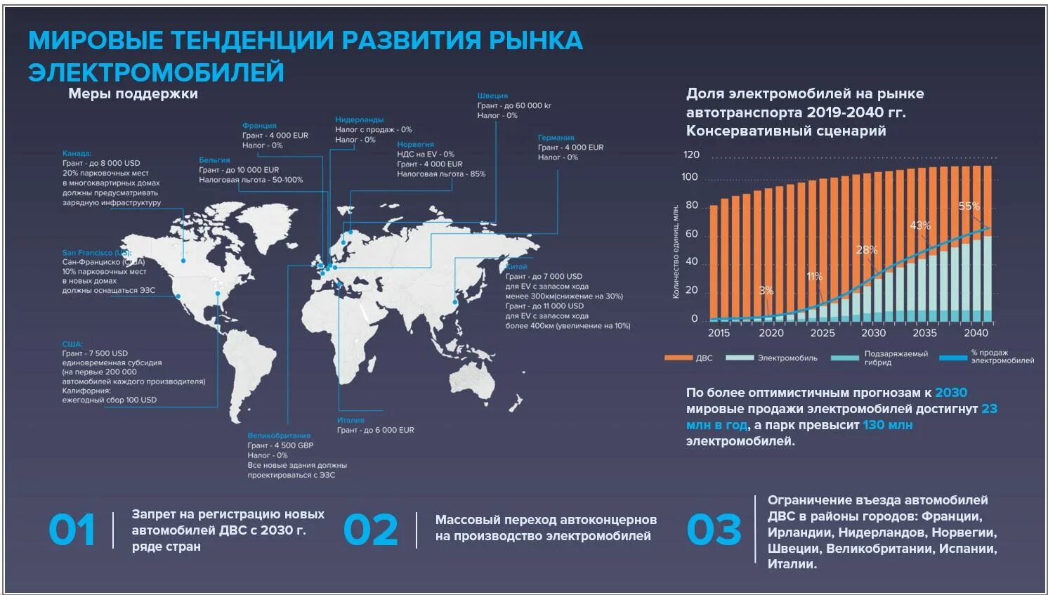 Мировой рынок электромобилей. Перспективы развития электромобилей в мире. Рынок электромобилей в России. Уровни мирового рынка