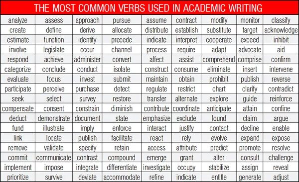 Some of the most common. Most common verbs. Most common English verbs. The most usable verbs. Frequently used verbs in English.