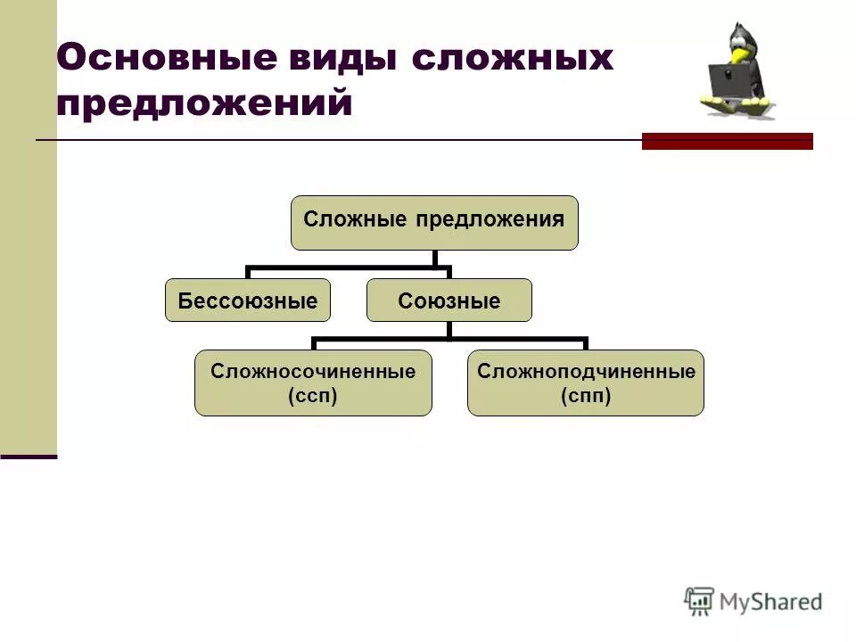 Для чего нужны сложные предложения. Классификация сложных предложений. Виды сложных предложений. Основные типы сложных предложений. Виды сложных предложений в русском языке.