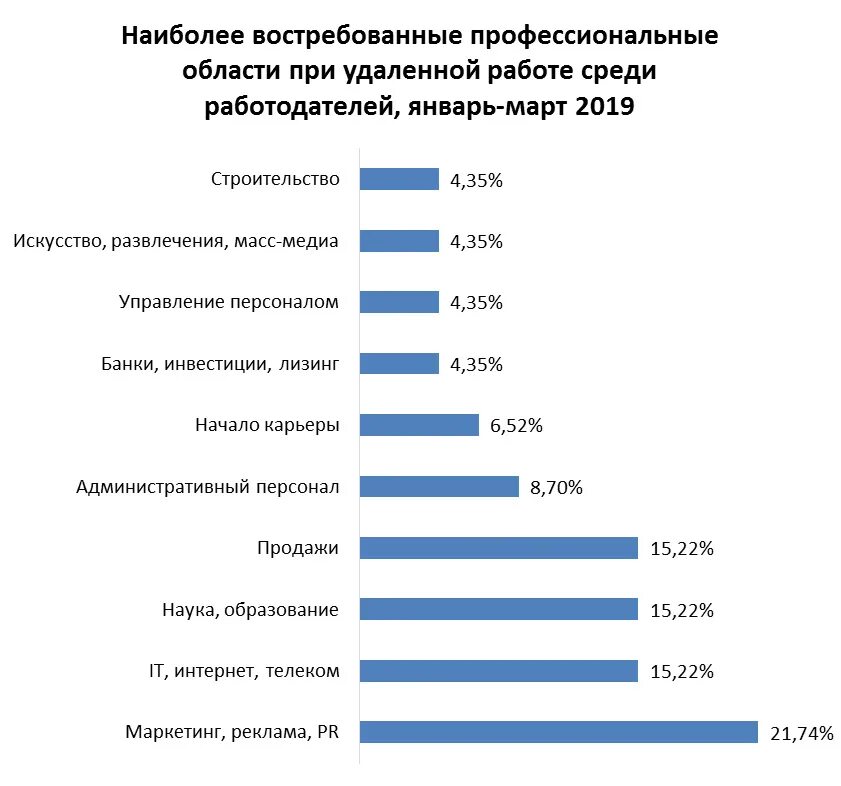 Насколько востребованы. Какая удаленная работа востребована. Статистика востребованности дизайнера интерьера. Востребованные картинки для удалённой работы в интернете. Насколько востребовано Кинопроизводство.