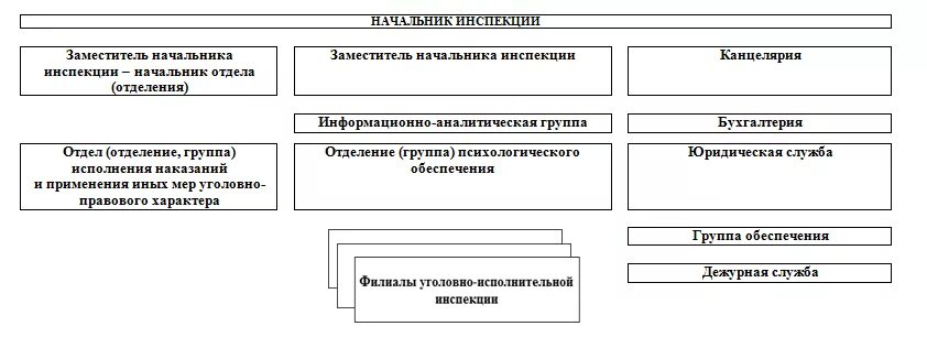 Уголовно исполнительный статус. Структура УИИ схема. Организационная структура управления ФСИН схема. Структурная схема органов ФСИН России. Структура территориального органа ФСИН России схема.