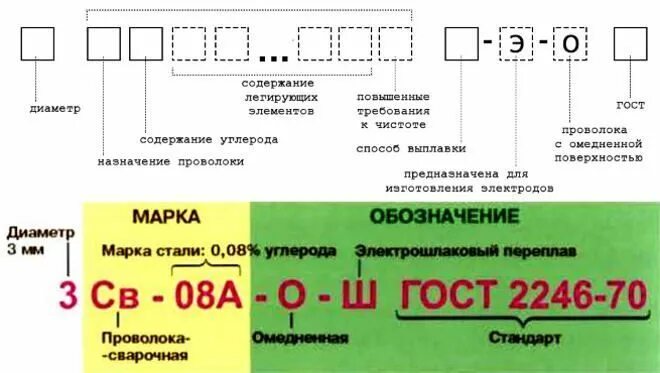 Расшифровка сварочной проволоки