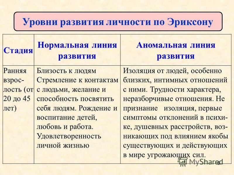 3 линии развития. Линии развития. Среднее детство линия развития. Аномальное развитие личности по Эриксону. Нормальная линия развития 0-1 год.