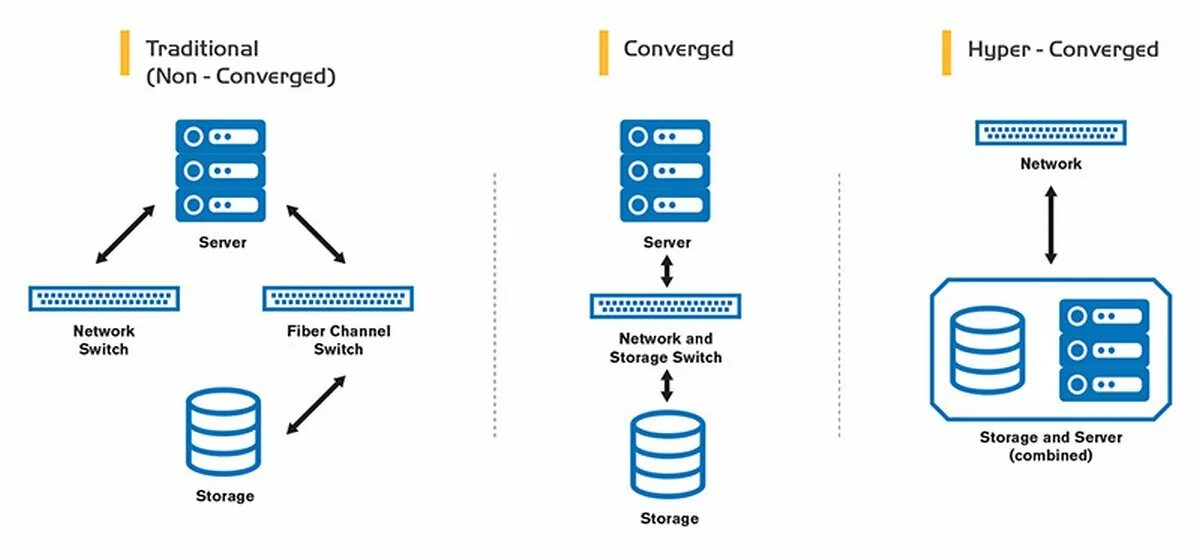 Hyper networks