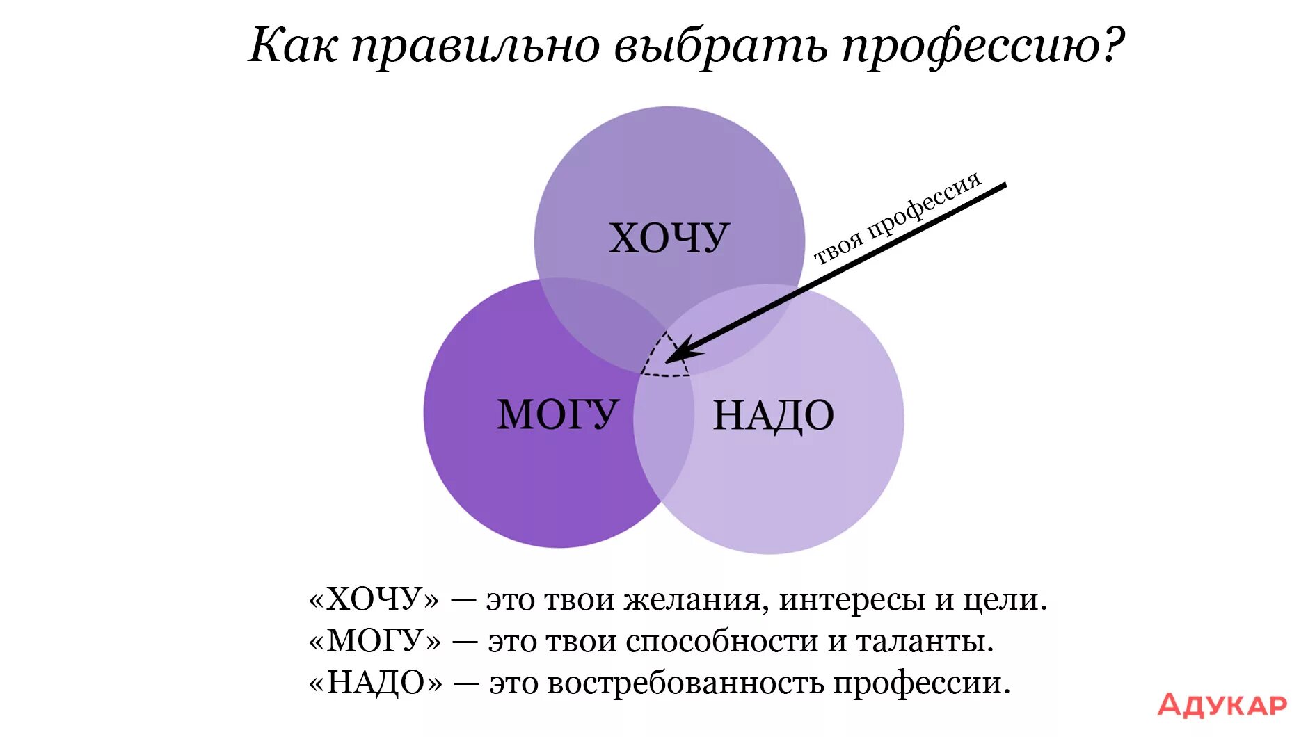 Kak vybrat. Критерии при выборе профессии. Хочу могу надо. Схема выбора профессии. Хочу могу надо формула выбора профессии.