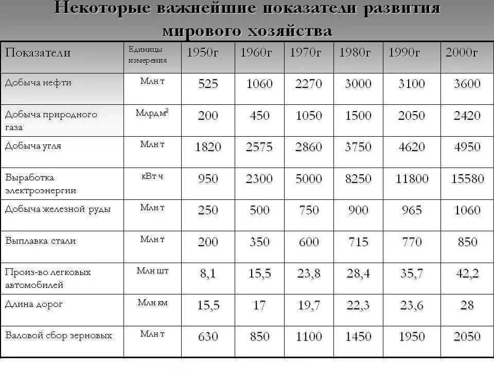 Показатели развития мирового хозяйства. Основные показатели экономического развития. Показатели по отраслям экономики. Основные показатели мировой экономики. Определить ведущие отрасли промышленности