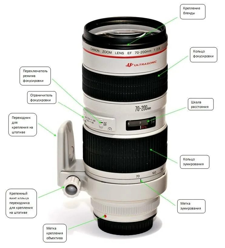 Габариты объективов Canon. 18 135 Canon объектив строение. Типы объективов для Canon 450dn.