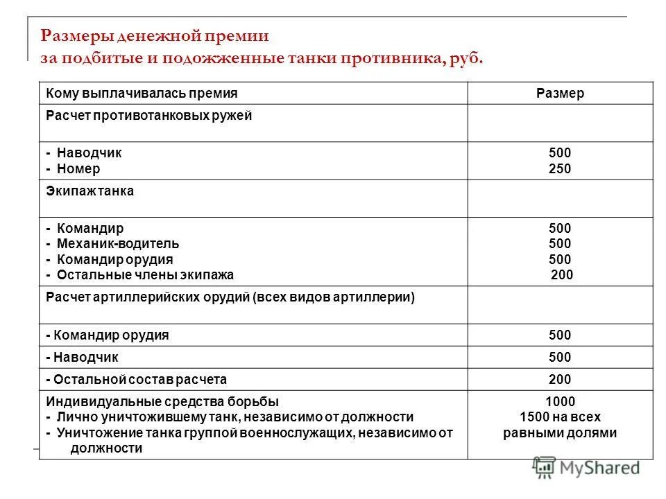 Зарплата советских войск в годы великой отечественной войны. Денежное довольствие в великую отечественную войну. Денежное довольствие в великую отечественную войну. Советские деньги в годы великой отечественной войны. Зарплата офицеров в советской армии.