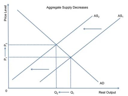 Supply increase