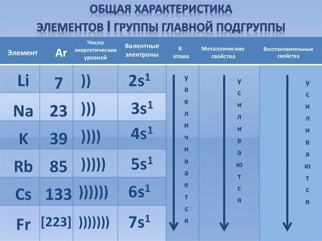 Элементы главной подгруппы vi группы. Общая характеристика элементов. Элементы 1 группы главной подгруппы. Общая характеристика элементов 1а группы. Элементы 3 группы главной подгруппы.