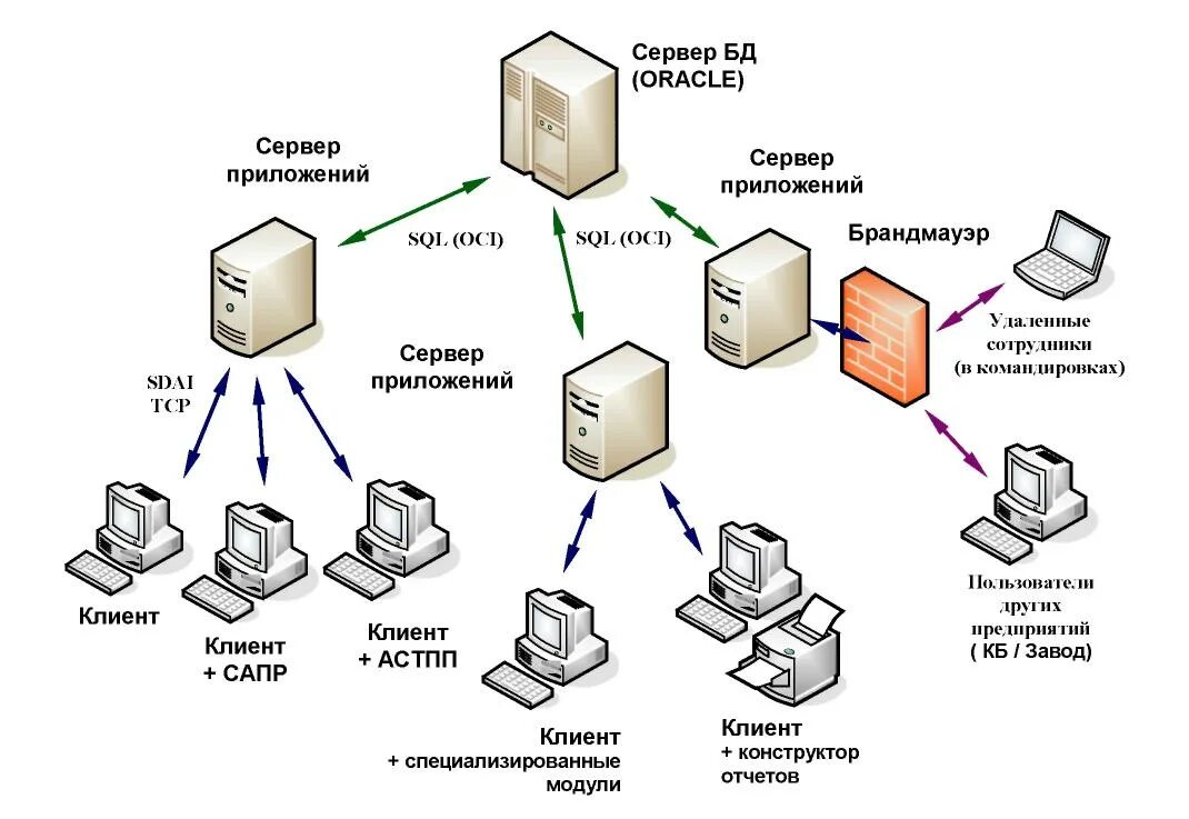 Схема клиент серверного взаимодействия. Схема структура «клиент-сервер».. Архитектура локальной сети клиент сервер. Трехуровневая архитектура клиент-сервер.