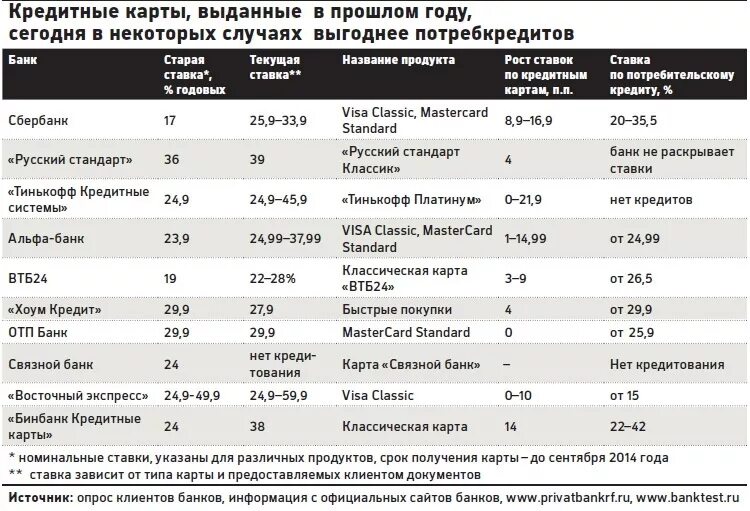 Кредитные ставки в банках. Ставки банков по кредитам. Кредитная ставка в банках. Проценты по кредитам в разных банках